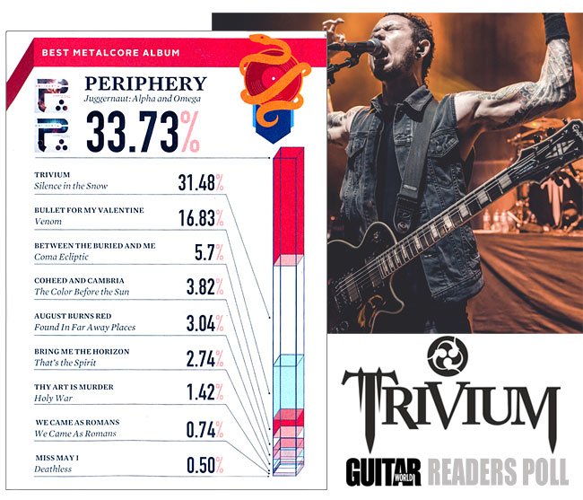 New Trivium Album Scores Big In Guitar World Readers Poll
