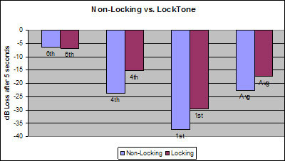 Innovation: The Epiphone LockTone™ Stopbar/Tune-o-matic System